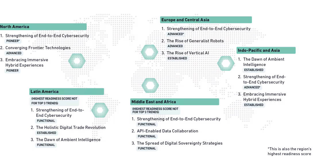 Top digital economy trends for socio-economic impact and readiness at the regional level 